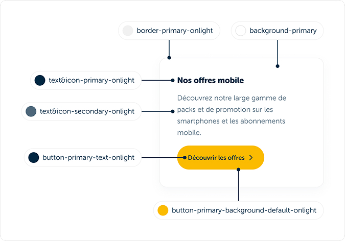 Représentation visuelle de l'utilisation des tokens sur des éléments d'interface. Par exemple : pour un titre sur fond blanc on utilisera le token text&icon-primary-onlight