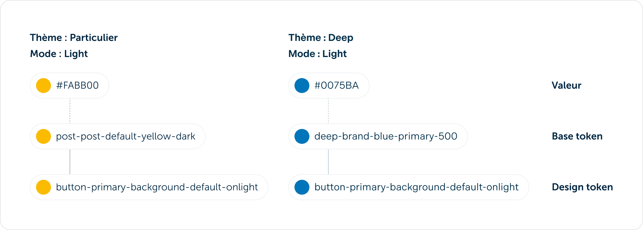 Le token button-primary-backgorund-default-onlight sera jaune avec le thème particulier et bleu avec le thème Deep.